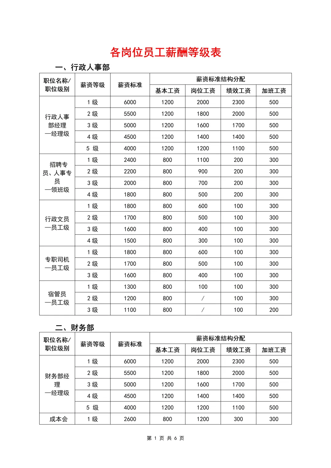 各岗位员工薪酬等级表（6页全）
