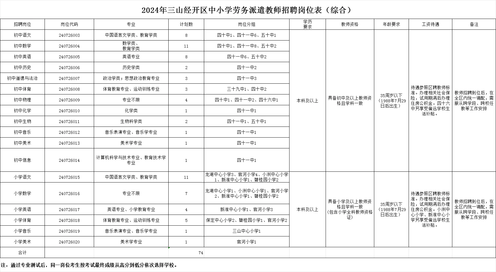 三山区招74名教师公告