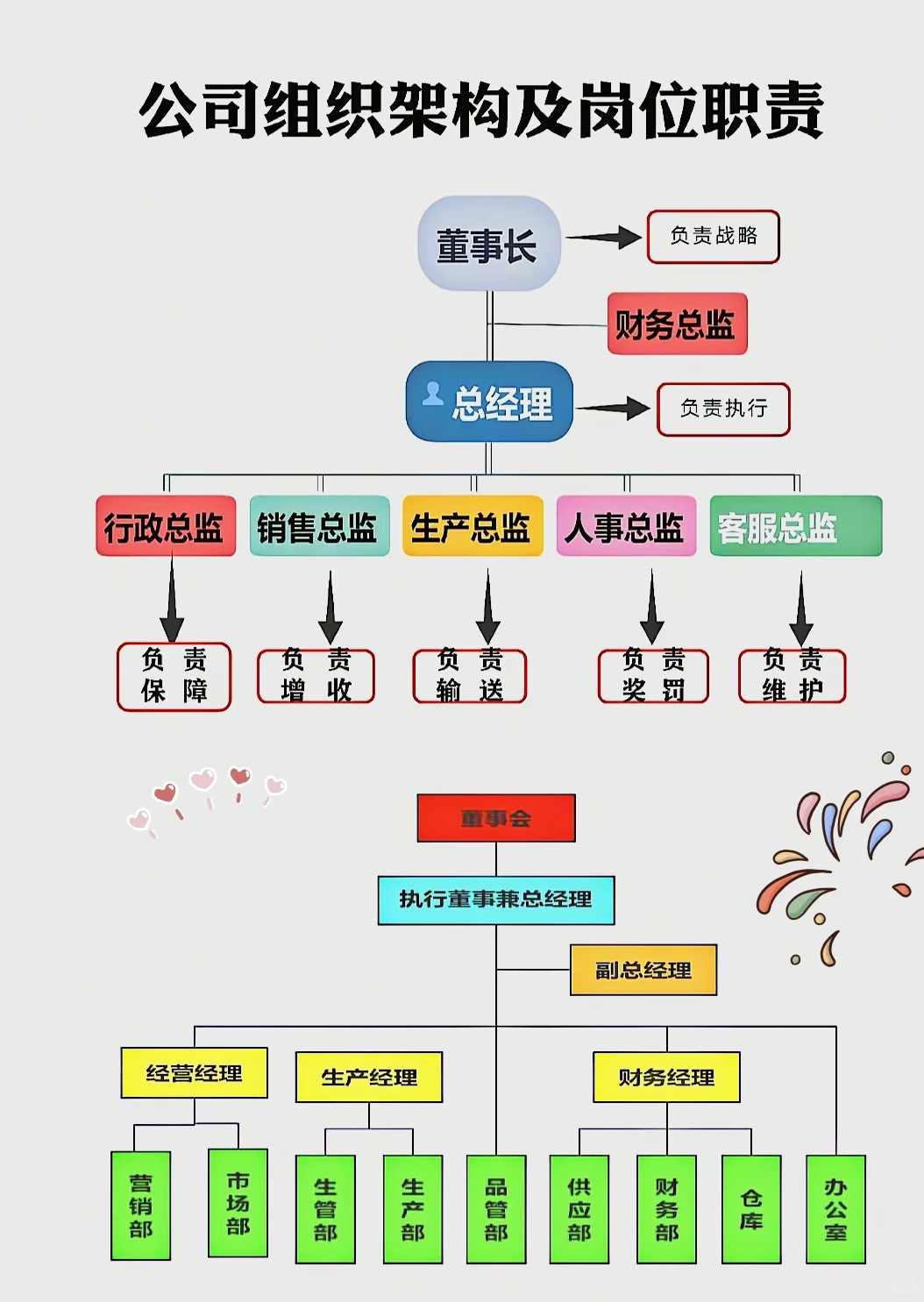 公司组织架构及岗位职责……