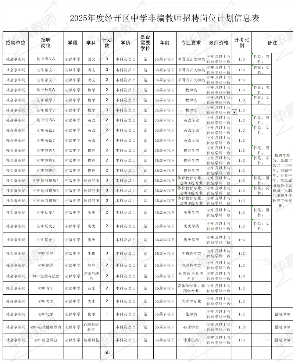 芜湖区聘118人今天16点截止！