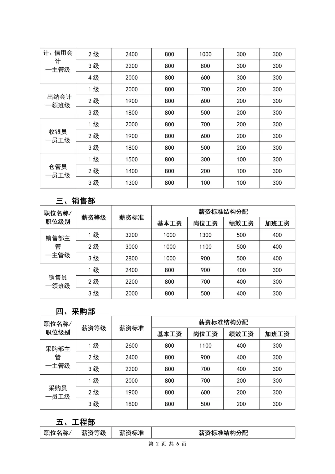 各岗位员工薪酬等级表（6页全）