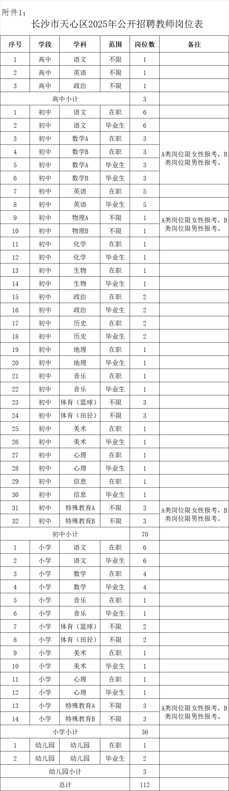 有编有编，天心区25年教师招聘112人