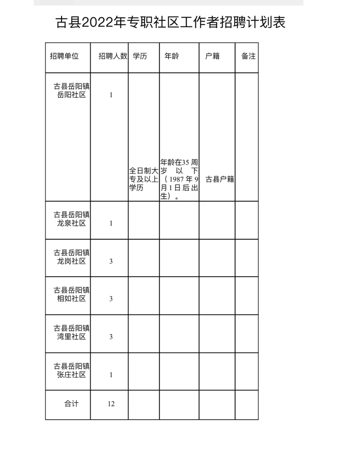 2022山西临汾古县社区招聘公告（12人）