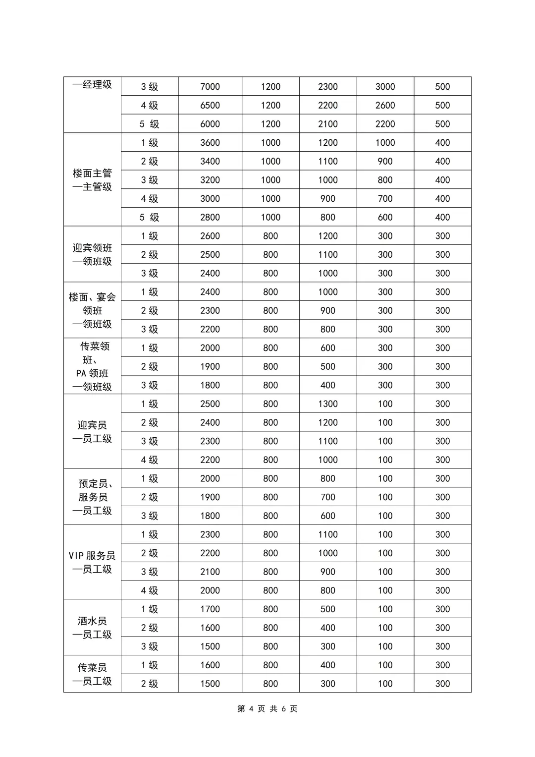 各岗位员工薪酬等级表（6页全）