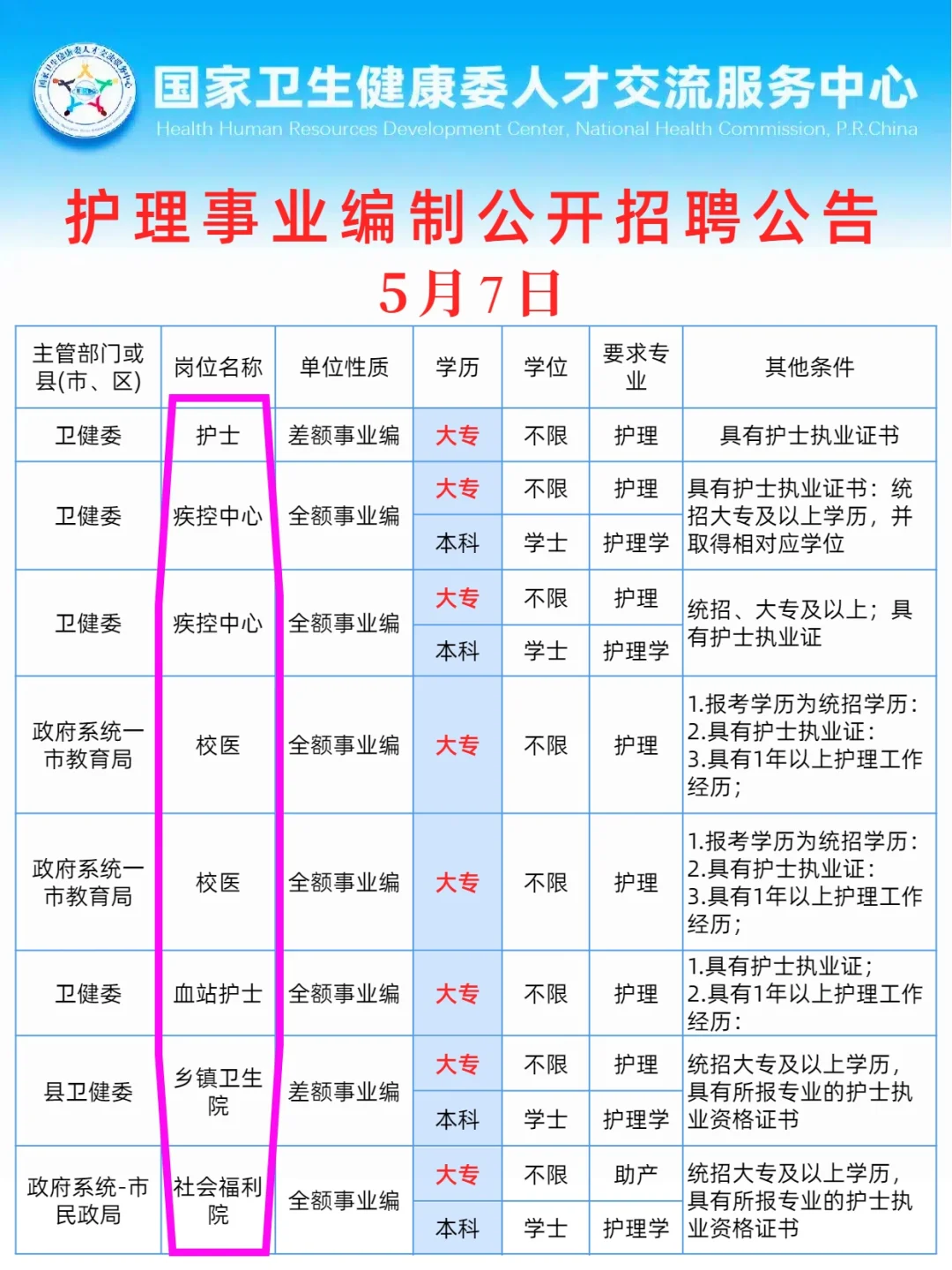 5月7日护理事业编招聘岗位(血站 疾控 卫生