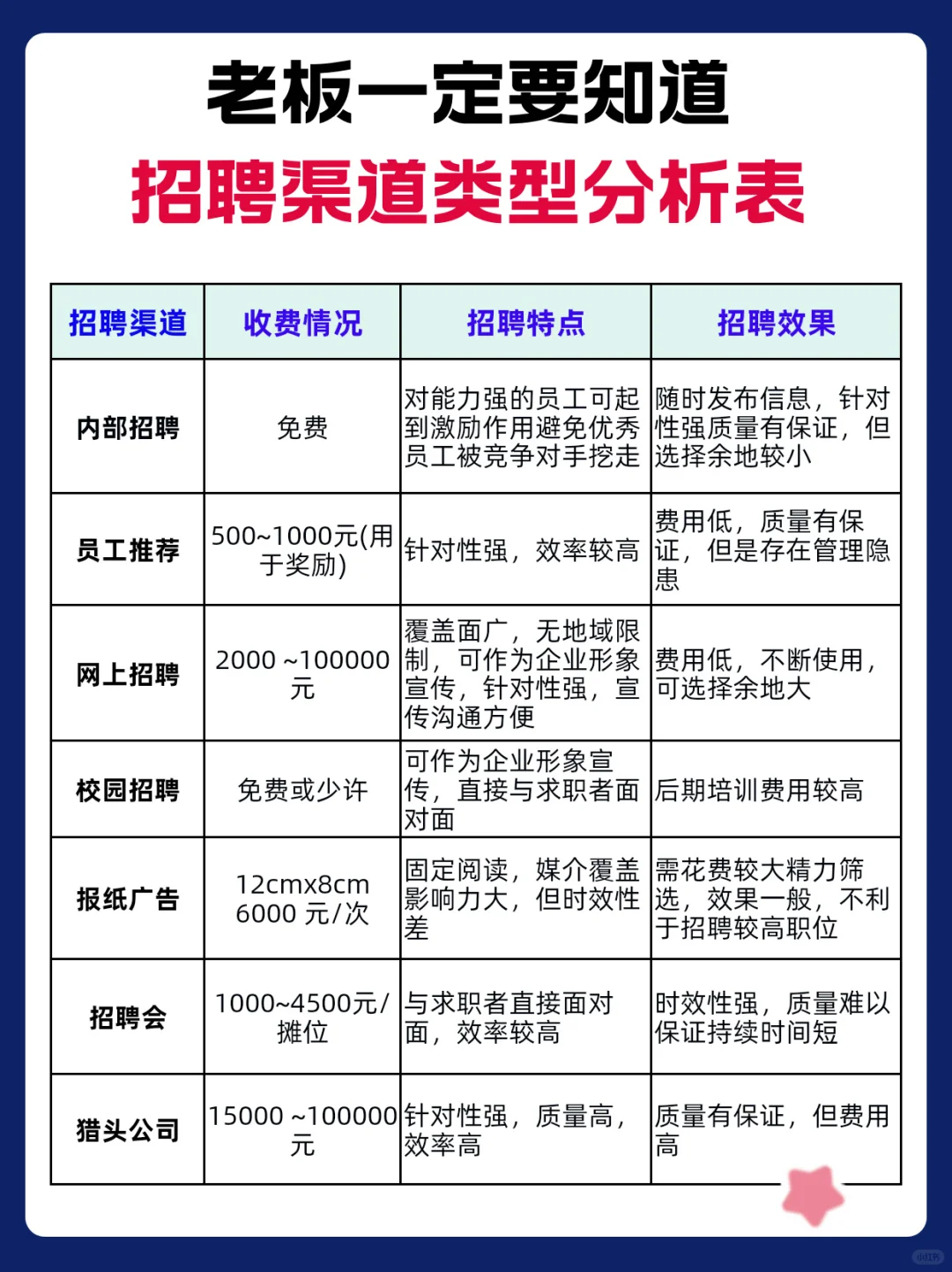 不同渠道招聘的利与弊