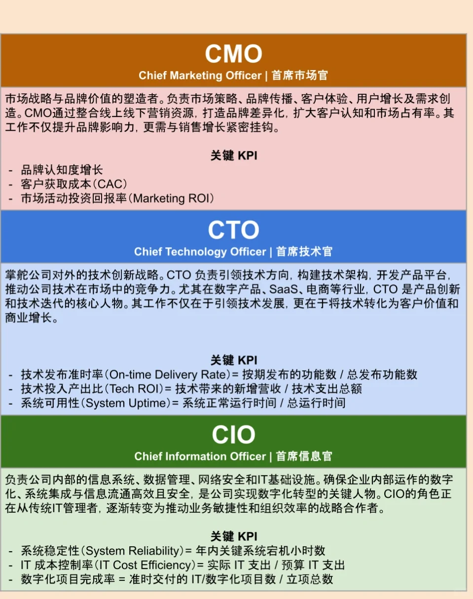 从CEO到CRO:不同岗位的职责