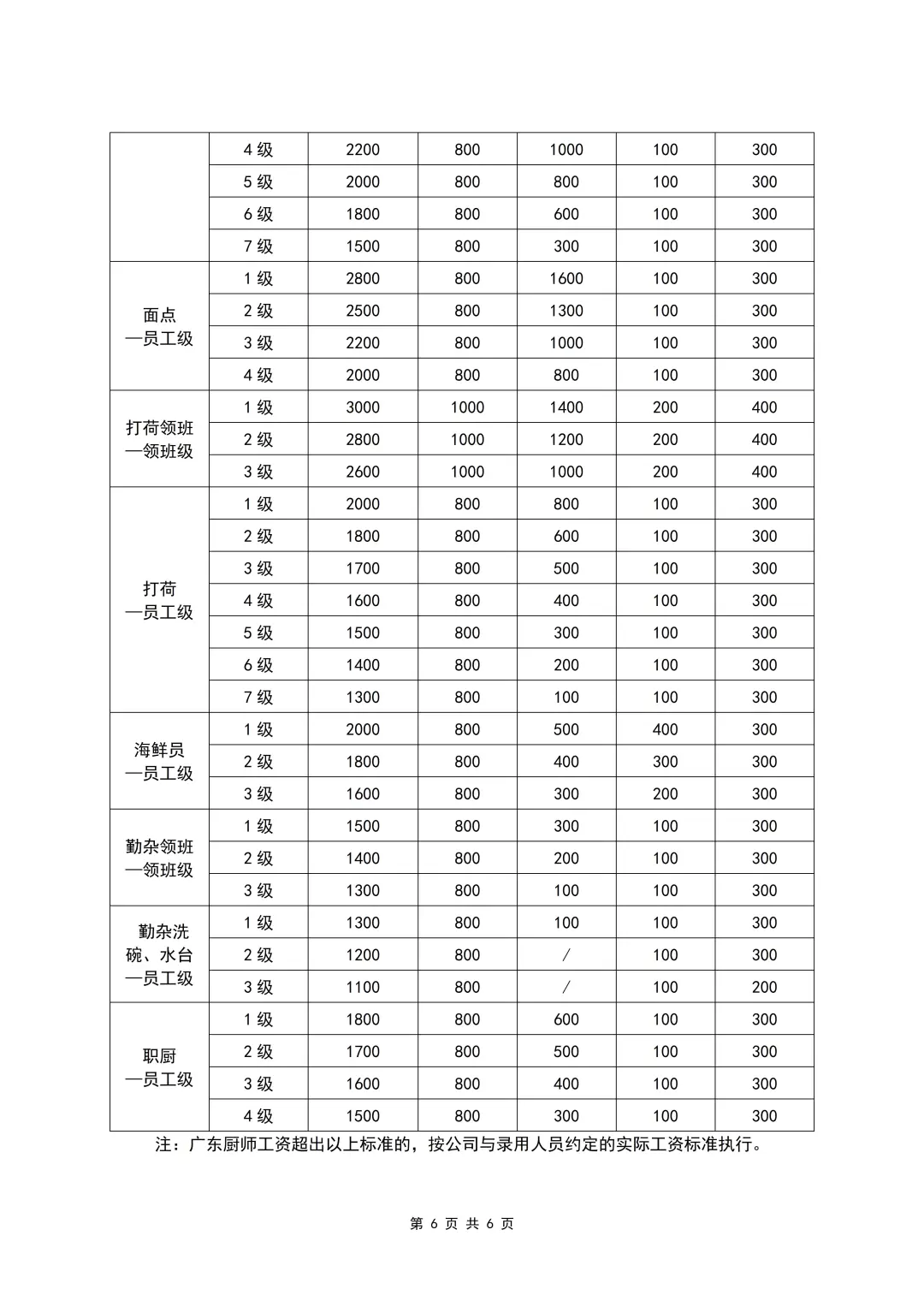各岗位员工薪酬等级表（6页全）