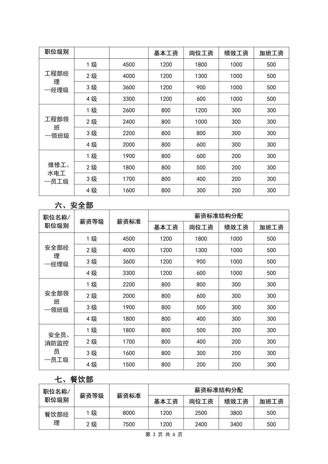 各岗位员工薪酬等级表（6页全）