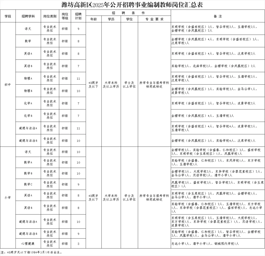 潍坊高新区招聘教师165人/中学88/小学77/
