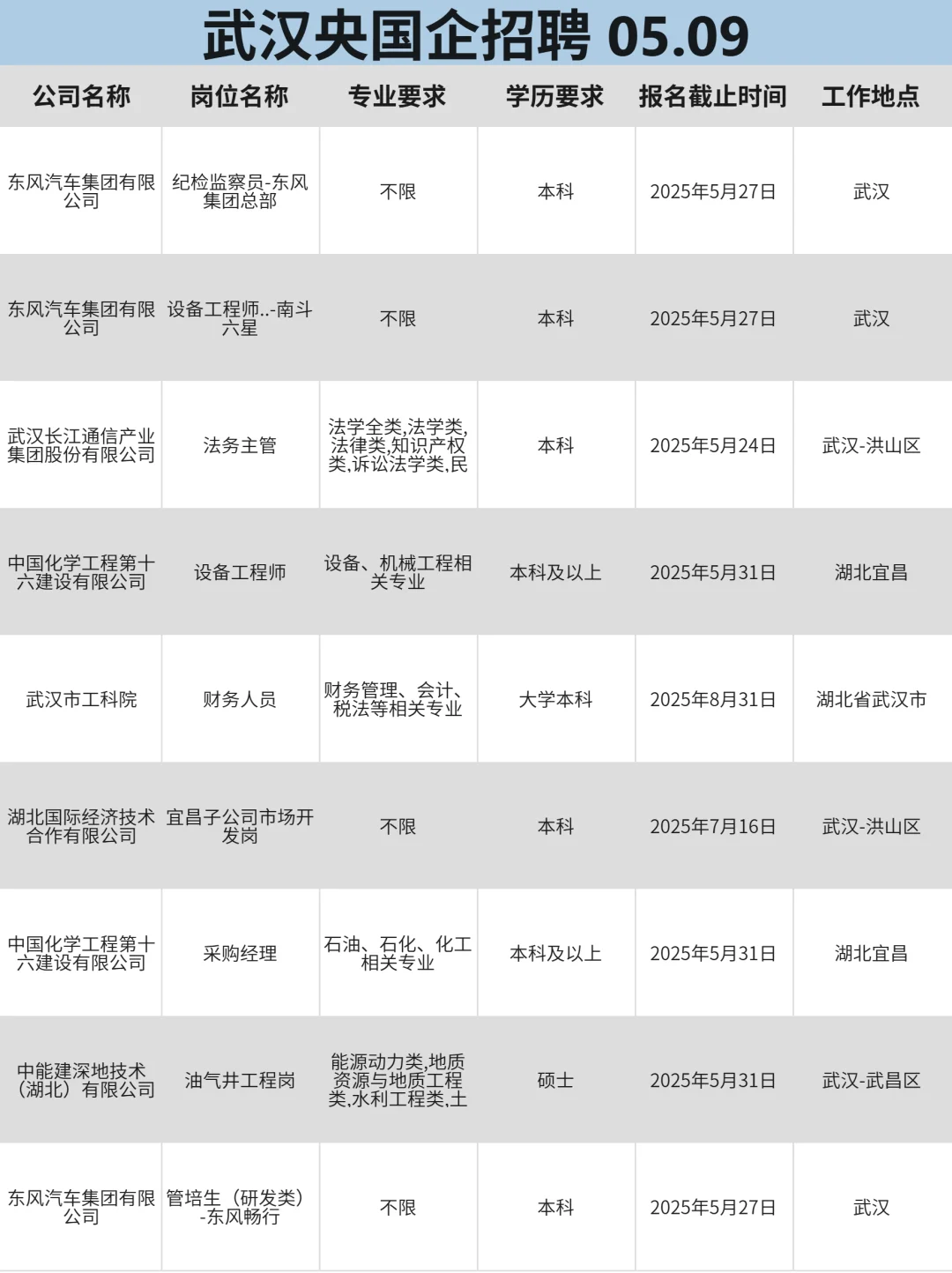 5月9｜武汉免笔试的央国企优先投递
