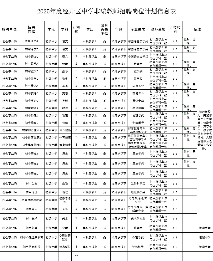 2025年芜湖经开区招聘非编中学教师55人！