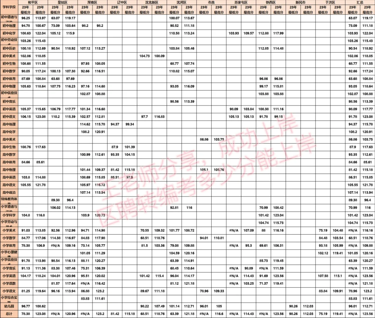 沈阳区聘老师转编考试多少分能上岸