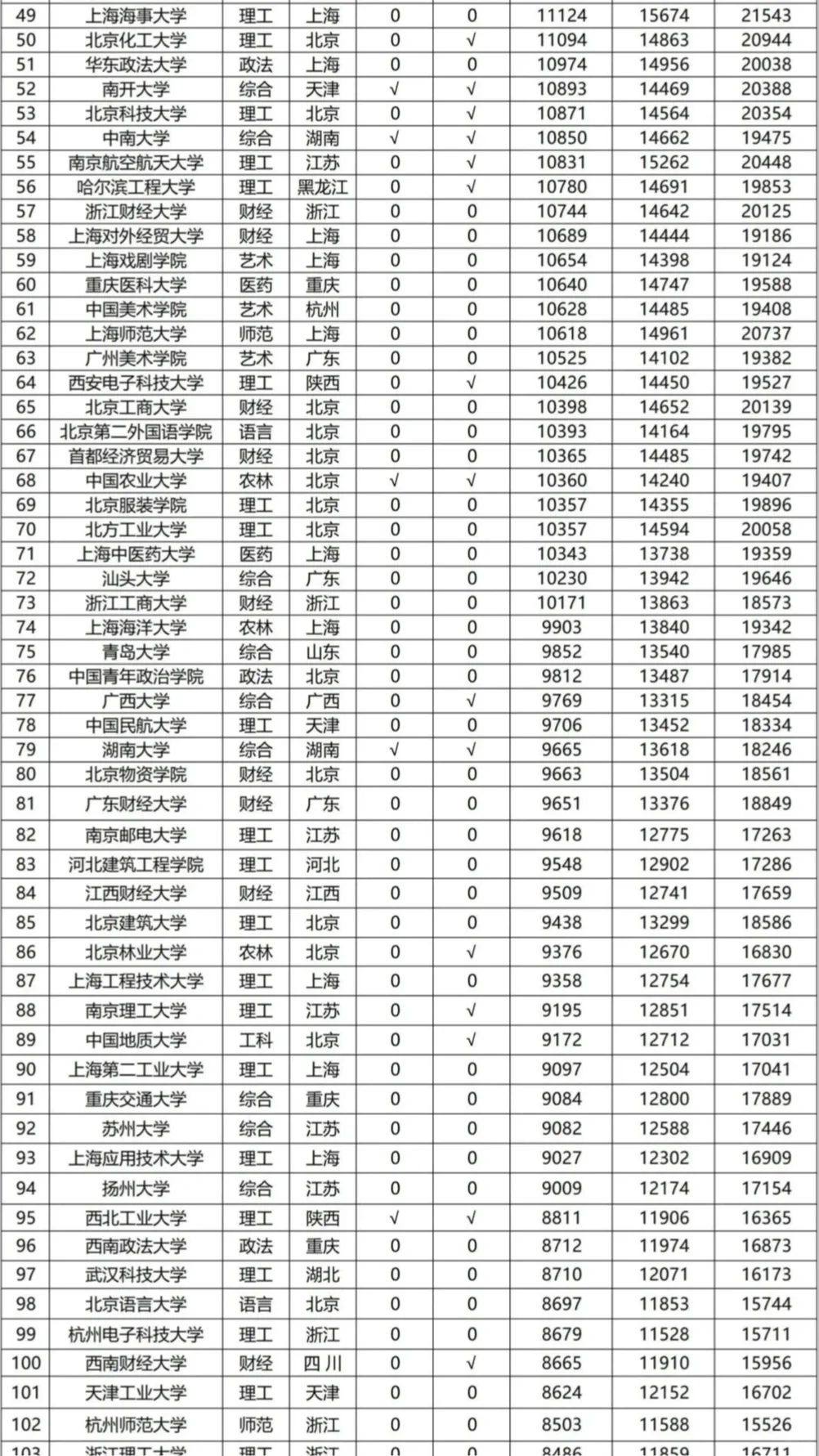 中国高校丨🔥薪酬水平排行榜TOP200