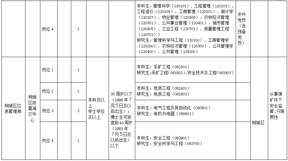 朔州市朔城区事业单位招聘41人