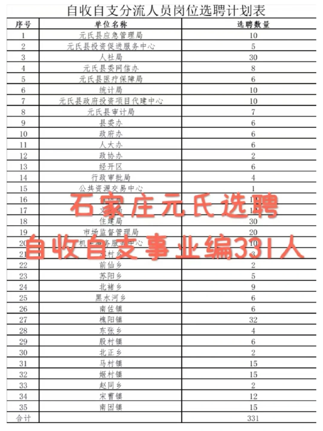 石家庄元氏县选聘自收自支事业编331人