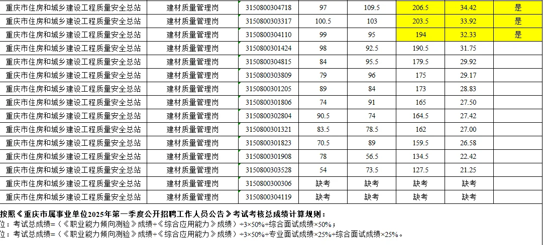第一季度部分地区成绩