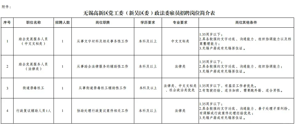 无锡高新区党工委招4名工作人员