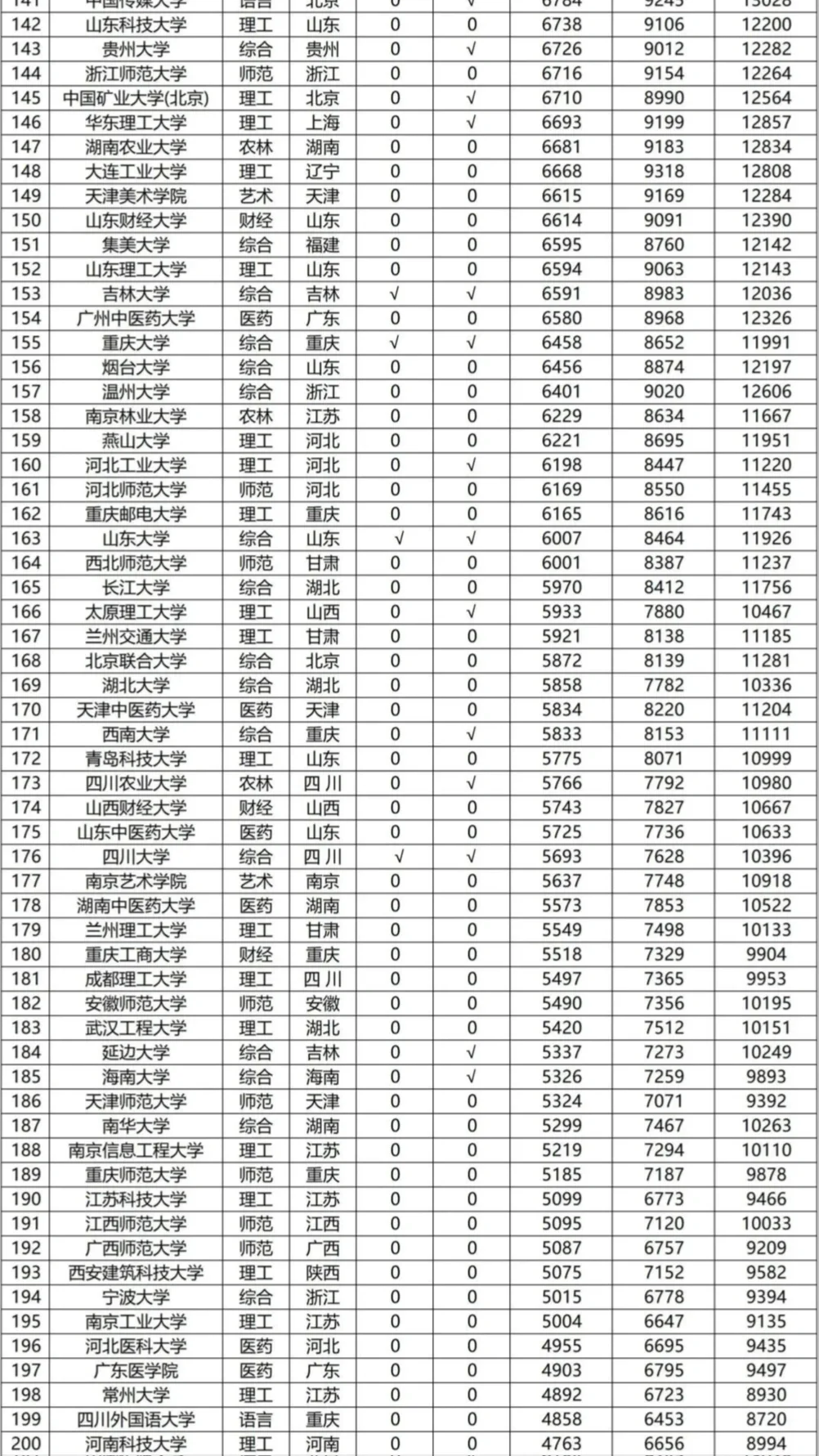中国高校丨🔥薪酬水平排行榜TOP200