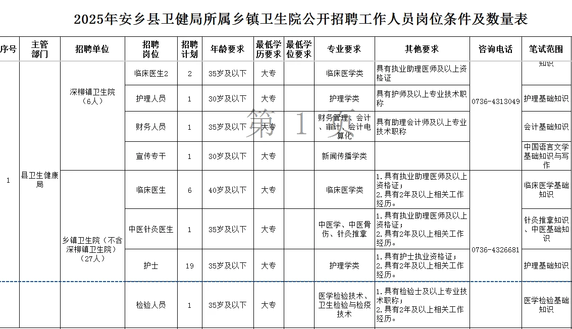 安乡县卫健局所属乡镇卫生院招聘！护士19人