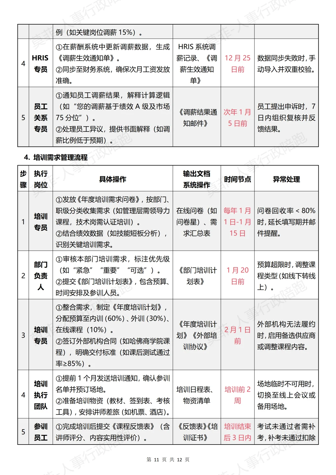 HR部门岗位设置、工作职责及流程