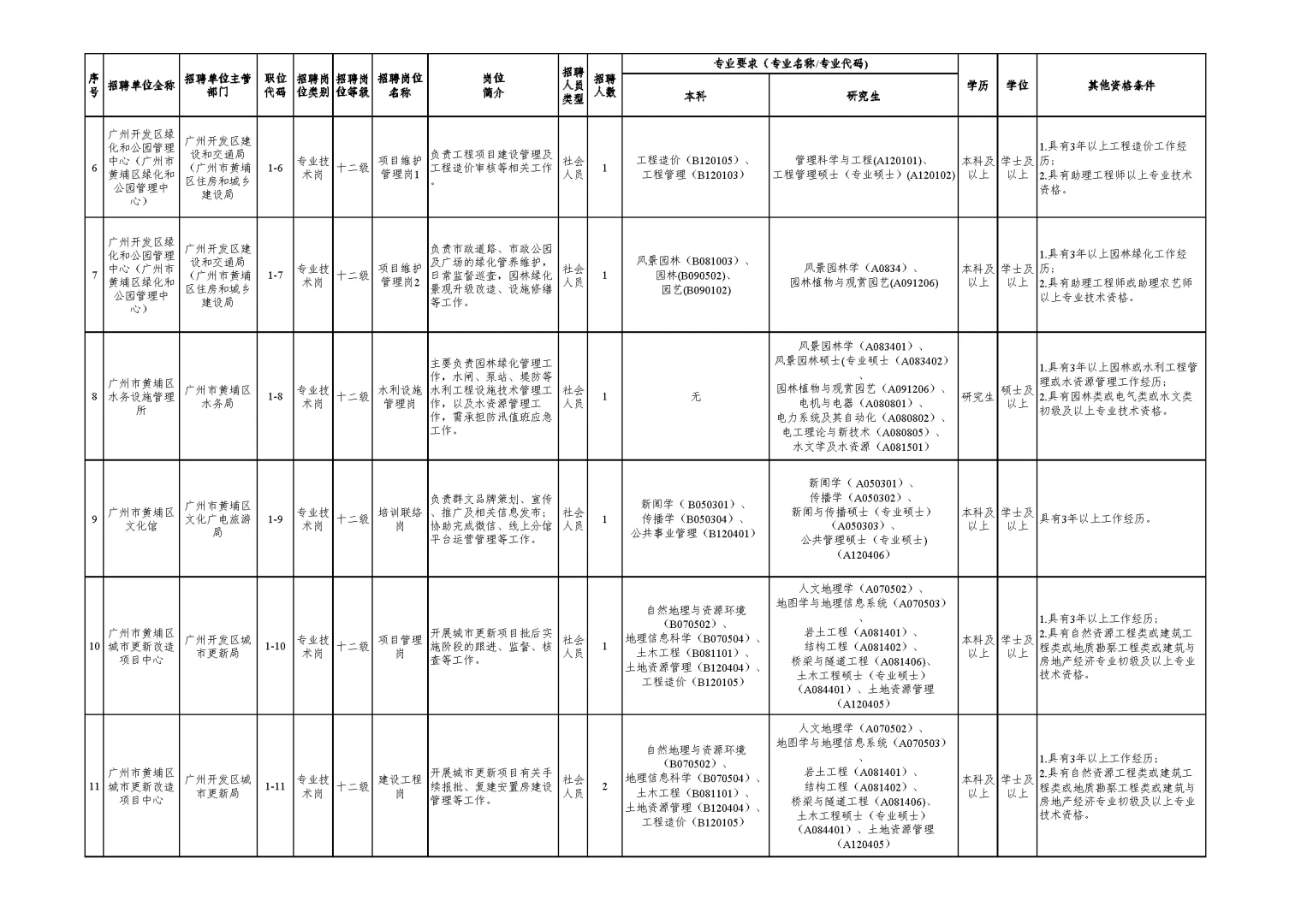 新出 | 广州市黄埔区事业单位招聘18人！