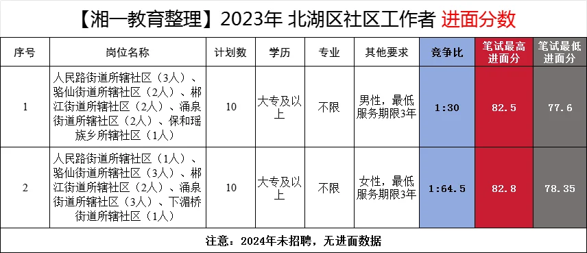 📢北湖区社区工作者往年最低进面分77.6