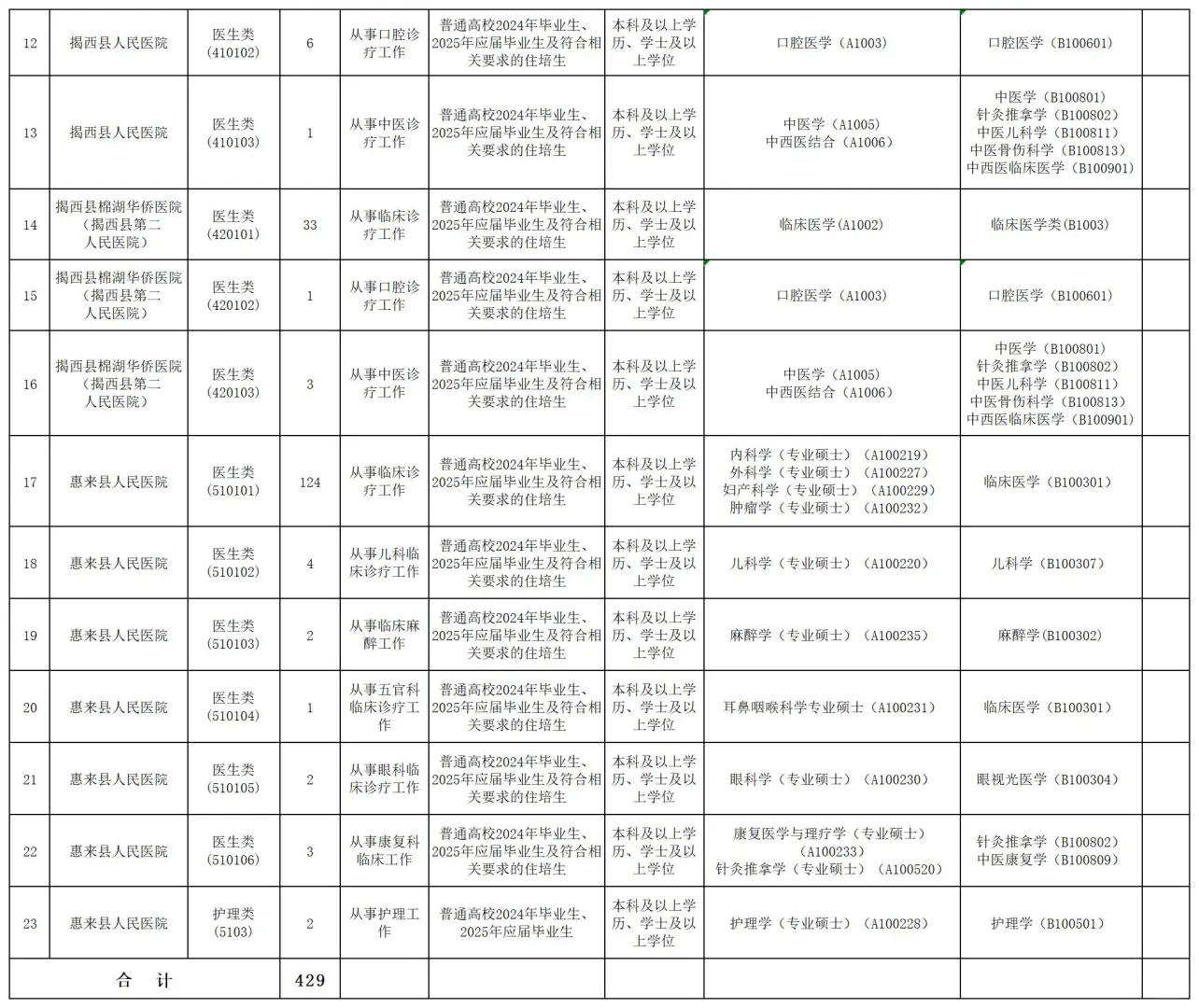正式编制！揭阳市事业单位招聘429人