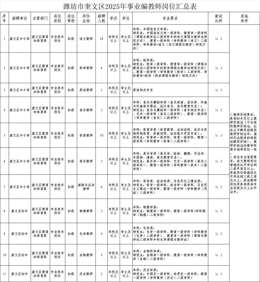 2025潍坊奎文区教师招考62人，全部编制
