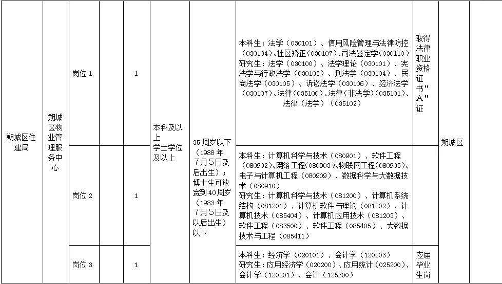 朔州市朔城区事业单位招聘41人