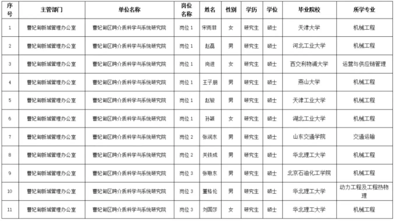 2025曹妃甸公开选聘人员公示（第一批）