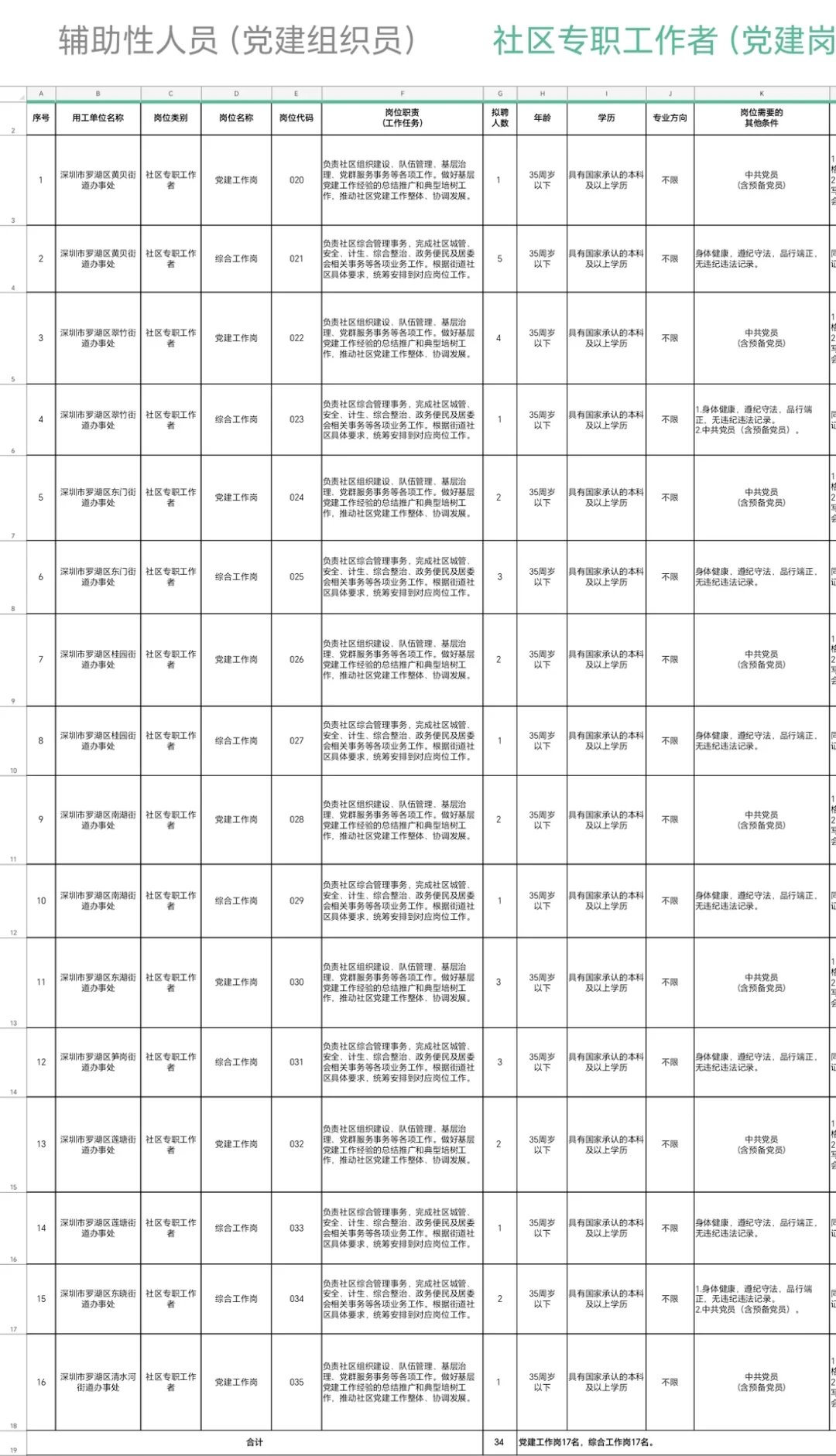 罗湖区招聘编外人员（区直、街道、社区）