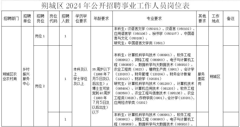 朔州市朔城区事业单位招聘41人