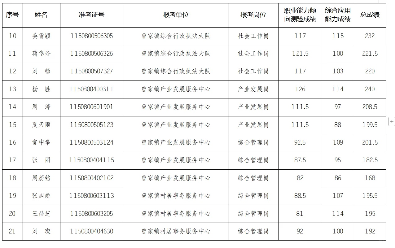 第一季度部分地区成绩