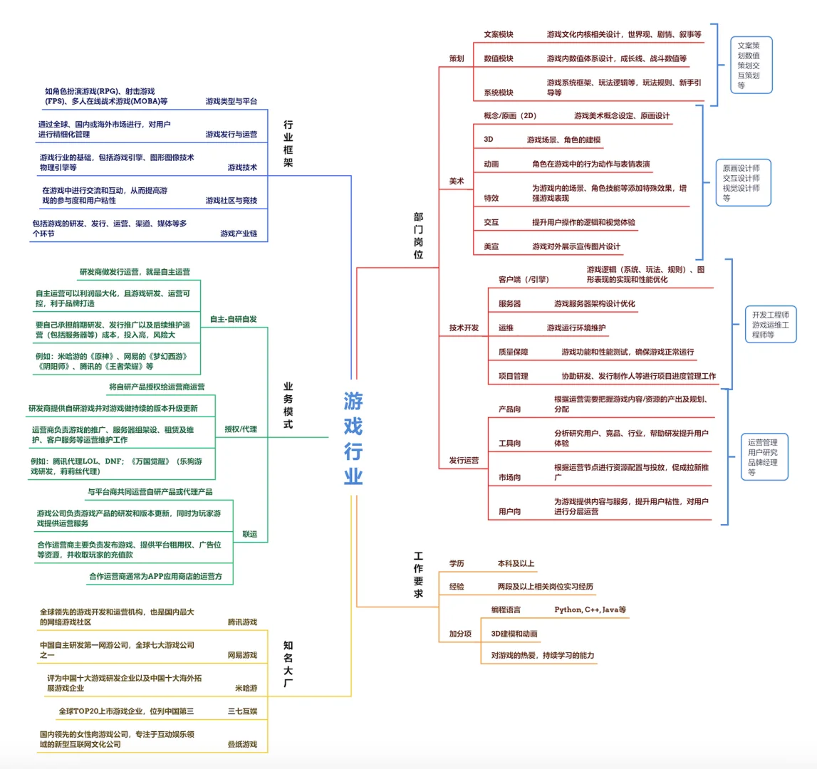 游戏行业职业分析