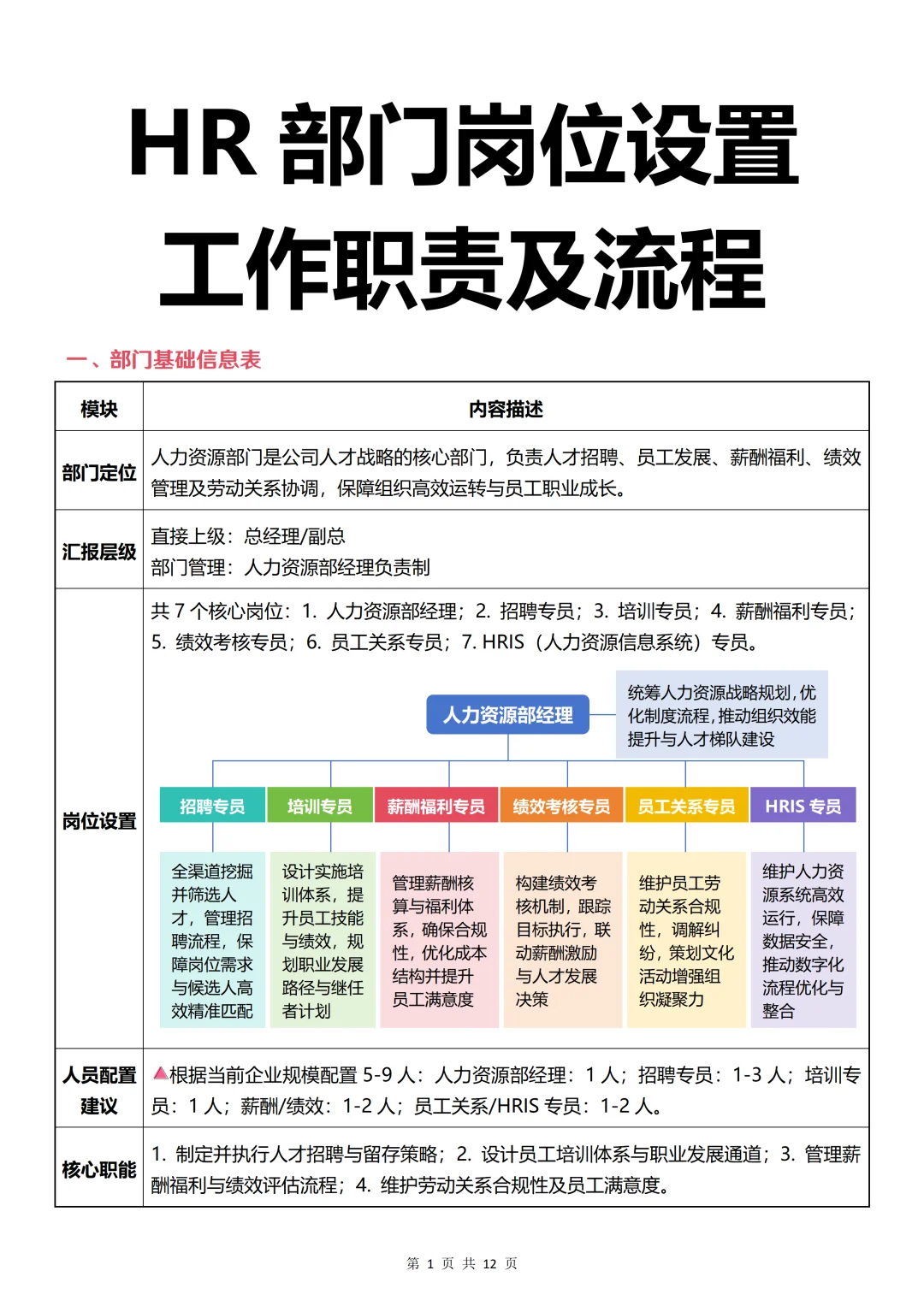 HR部门岗位设置、工作职责及流程
