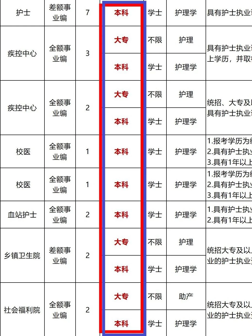 护理人都收到4.13事业编招聘公告了吗？