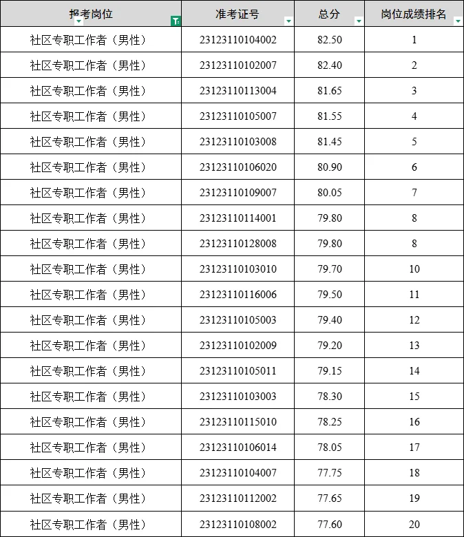 📢北湖区社区工作者往年最低进面分77.6