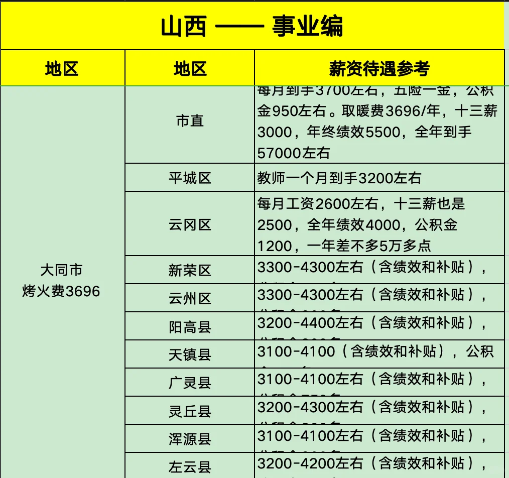 山西事业编大同福利待遇参考