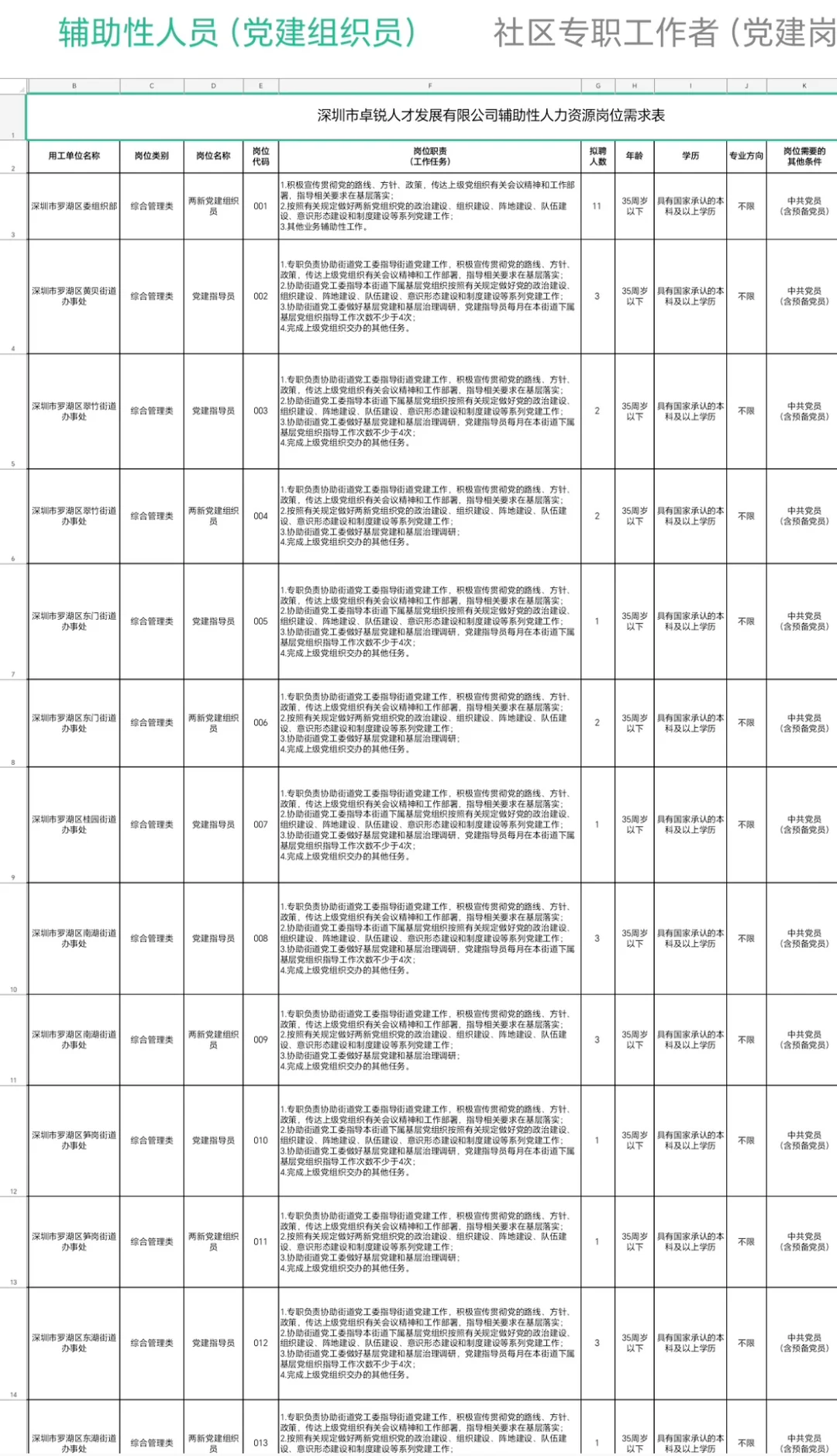 罗湖区招聘编外人员（区直、街道、社区）