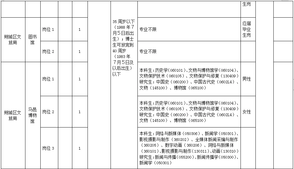 朔州市朔城区事业单位招聘41人