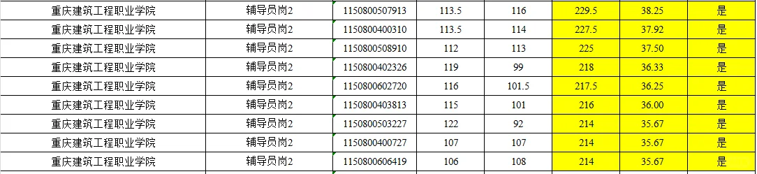 第一季度部分地区成绩