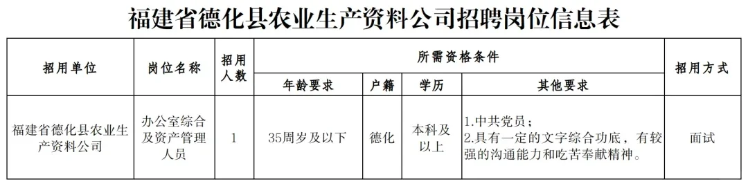 泉州德化县，国企招聘办公室岗，专业不限！