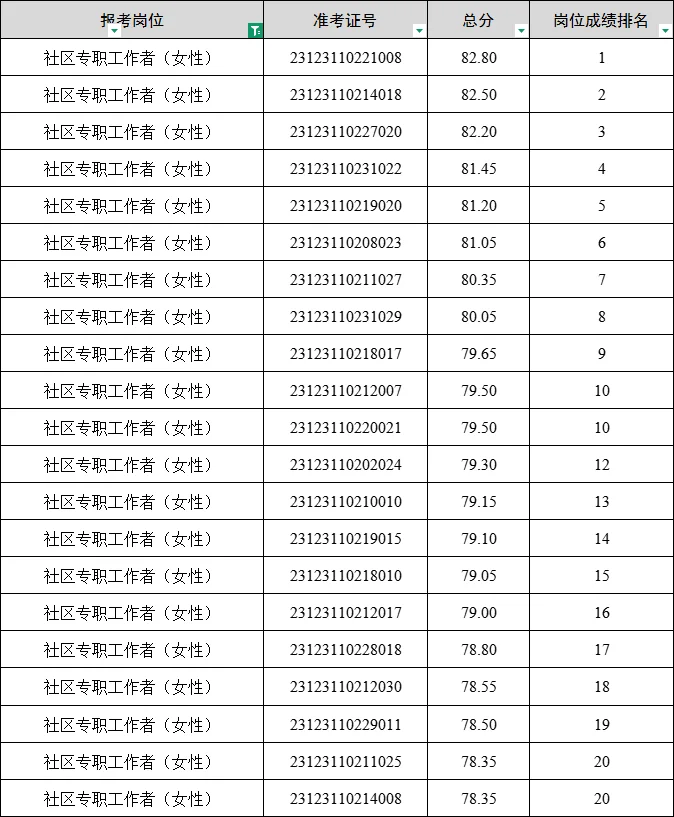 📢北湖区社区工作者往年最低进面分77.6