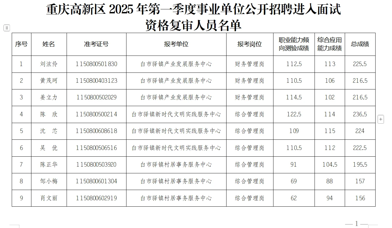 第一季度部分地区成绩