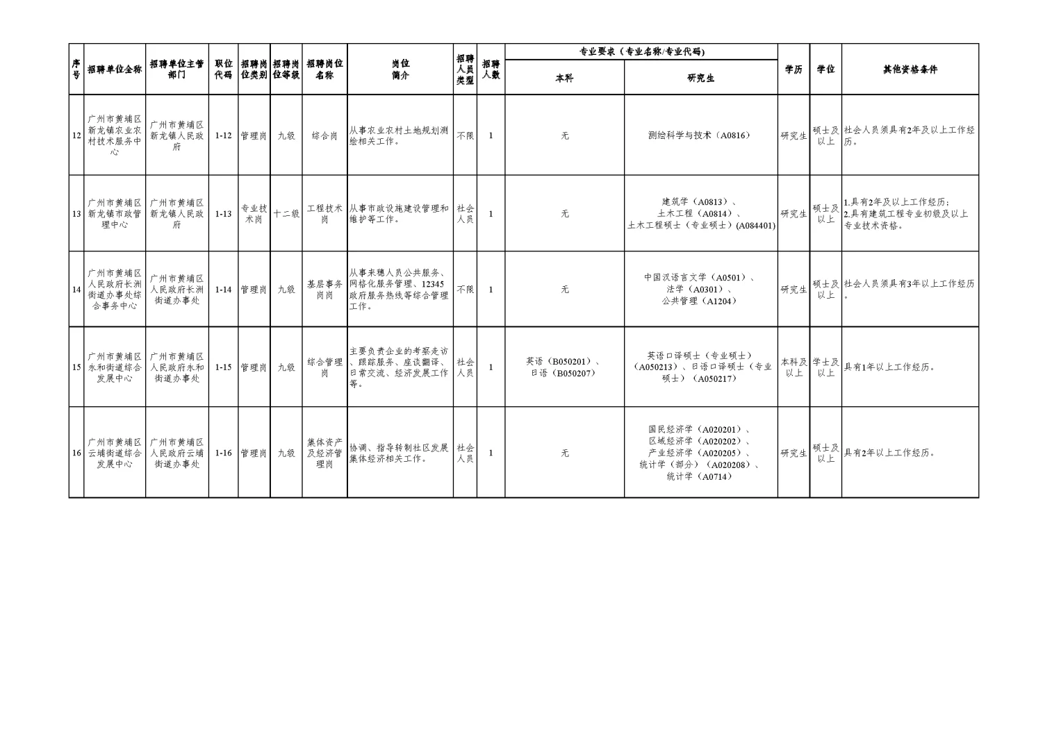 新出 | 广州市黄埔区事业单位招聘18人！
