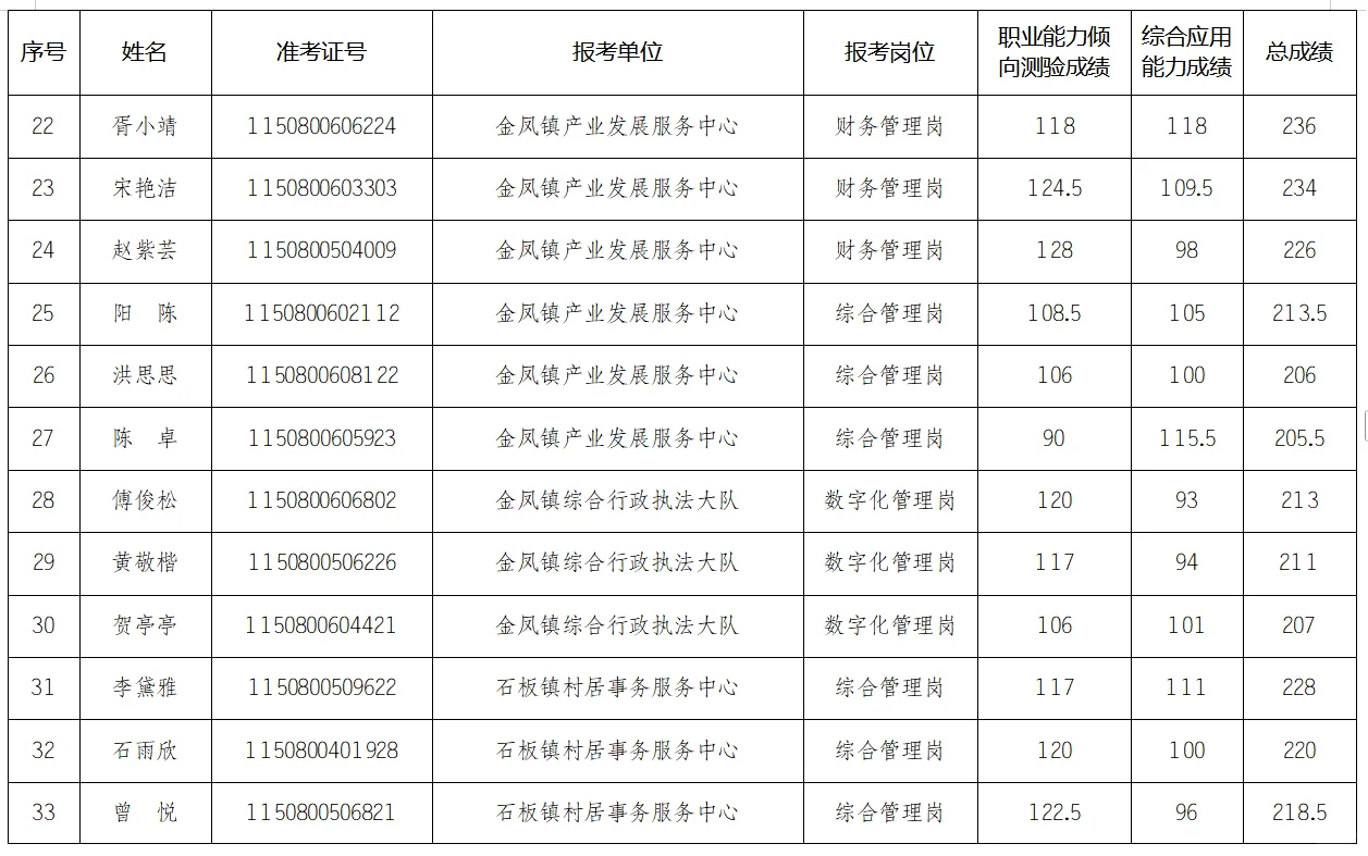 第一季度部分地区成绩