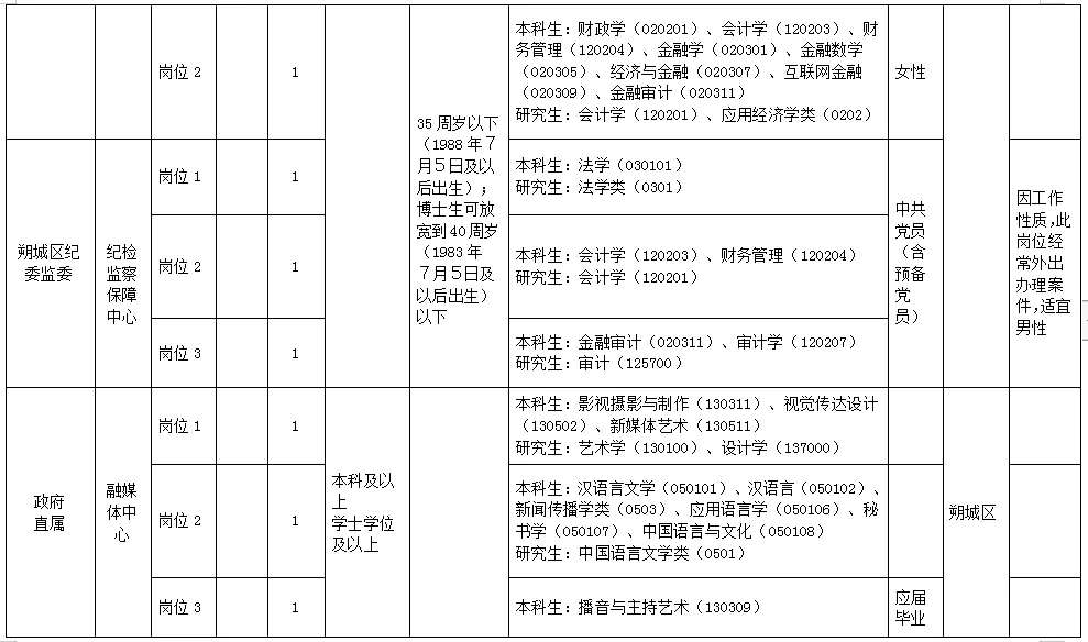 朔州市朔城区事业单位招聘41人