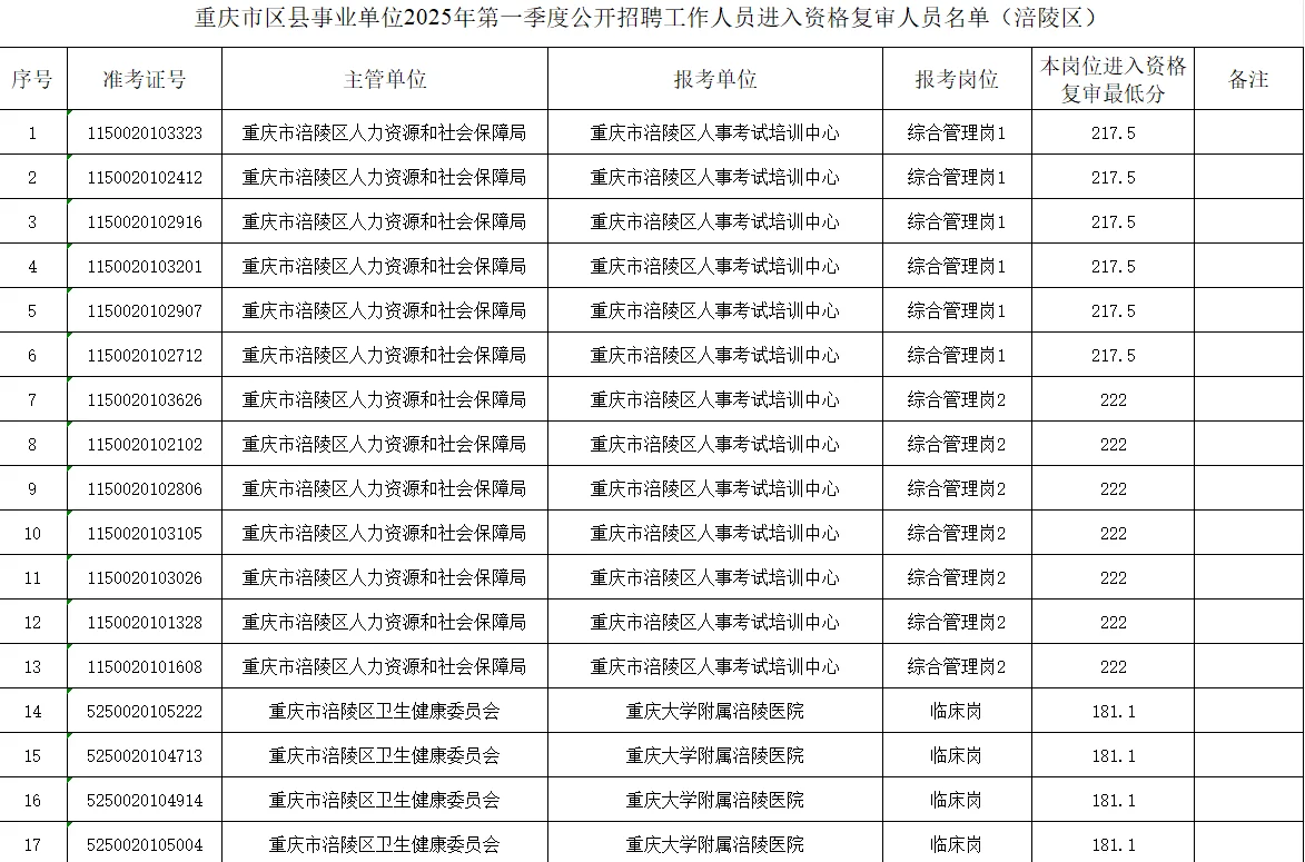 第一季度部分地区成绩