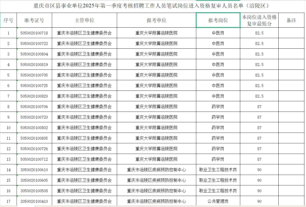 第一季度部分地区成绩